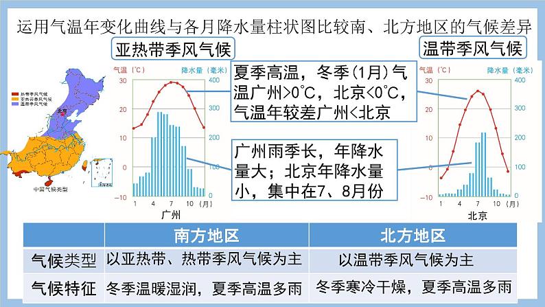 第七章 活动课  认识南方地区与北方地区的区域差异 课件-2022-2023学年八年级地理下学期商务星球版06