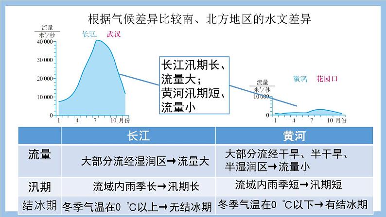 第七章 活动课  认识南方地区与北方地区的区域差异 课件-2022-2023学年八年级地理下学期商务星球版07