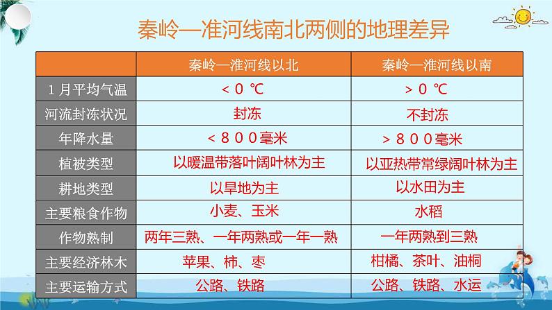 湘教版地理八年级下册 5.1 四大地理区域的划分（第2课时） 课件第2页