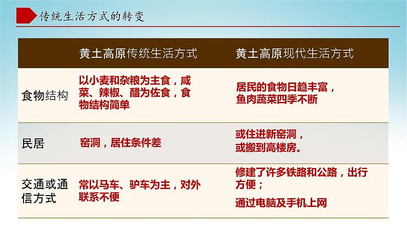 8.5黄土高原的区域发展与居民生活（第2课时）（课件）-八年级地理下册同步优质备课包课件 教案 练习（湘教版）第6页