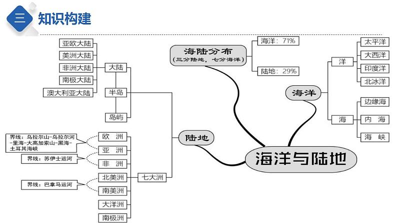 专题04  陆地和海洋（课件）-【聚焦中考】2023年中考地理一轮复习课件+背诵要点+专项训练第5页