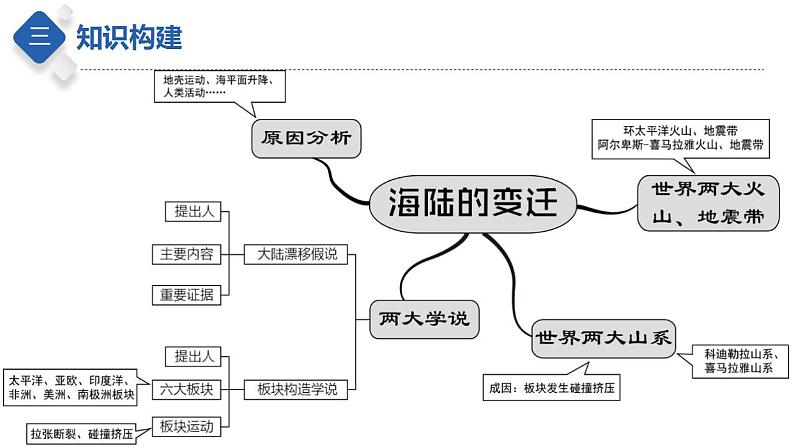 专题04  陆地和海洋（课件）-【聚焦中考】2023年中考地理一轮复习课件+背诵要点+专项训练第6页