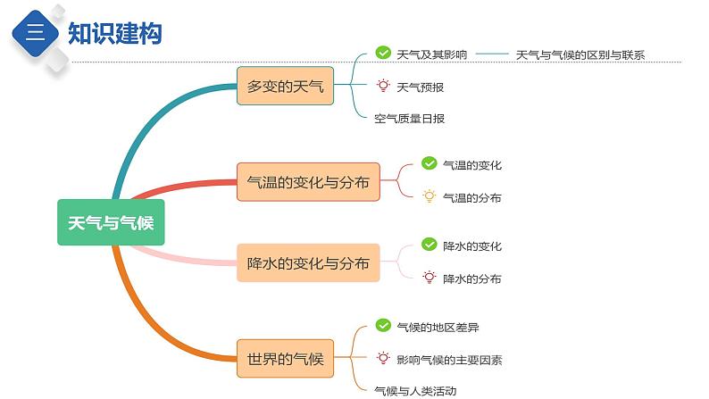 专题05  天气与气候（课件）-【聚焦中考】2023年中考地理一轮复习课件+背诵要点+专项训练第6页