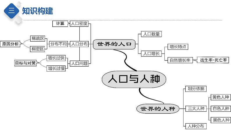 专题06  居民与聚落（课件）-【聚焦中考】2023年中考地理一轮复习课件+背诵要点+专项训练第6页