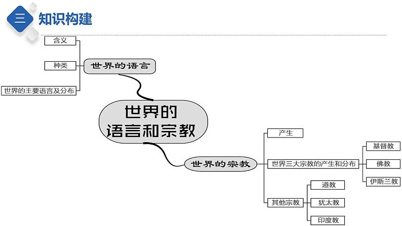 专题06  居民与聚落（课件）-【聚焦中考】2023年中考地理一轮复习课件+背诵要点+专项训练第7页