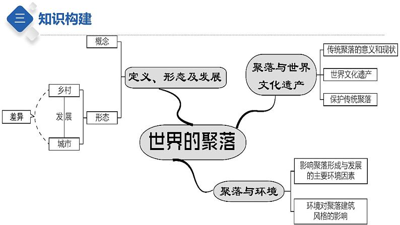 专题06  居民与聚落（课件）-【聚焦中考】2023年中考地理一轮复习课件+背诵要点+专项训练第8页