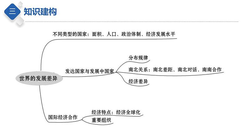 专题07  发展与合作（课件）-【聚焦中考】2023年中考地理一轮复习课件+背诵要点+专项训练05