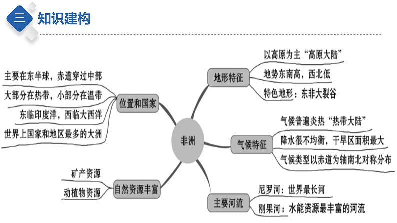 专题09 认识大洲：非洲及美洲（课件）-【聚焦中考】2023年中考地理一轮复习课件+背诵要点+专项训练05