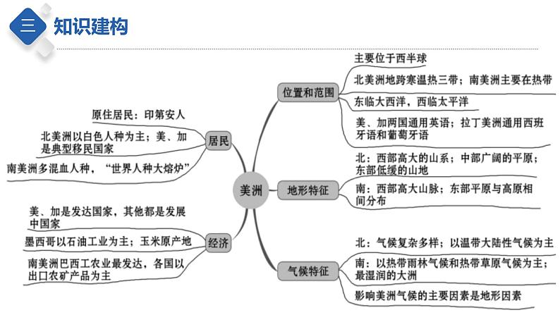 专题09 认识大洲：非洲及美洲（课件）-【聚焦中考】2023年中考地理一轮复习课件+背诵要点+专项训练06