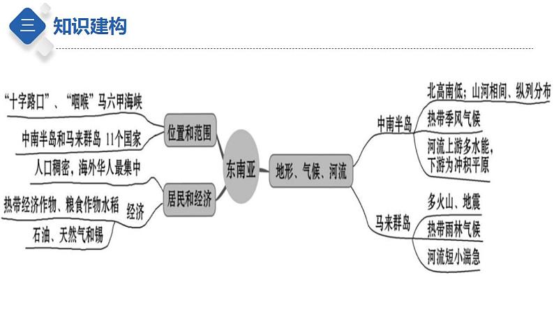 专题10 了解地区：东南亚和南亚（课件）-【聚焦中考】2023年中考地理一轮复习课件+背诵要点+专项训练05