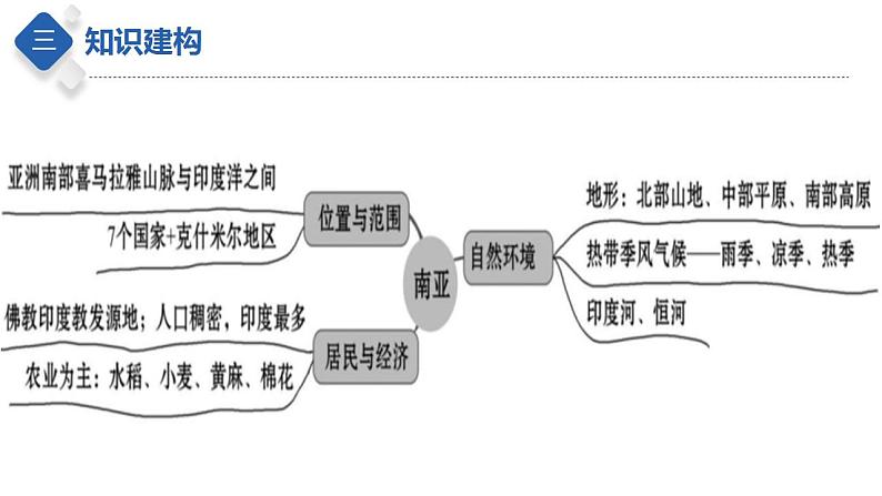 专题10 了解地区：东南亚和南亚（课件）-【聚焦中考】2023年中考地理一轮复习课件+背诵要点+专项训练06