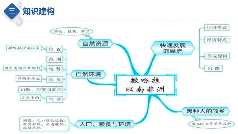 专题12 了解地区：撒哈拉以南非洲和极地地区（课件）-【聚焦中考】2023年中考地理一轮复习课件+背诵要点+专项训练05