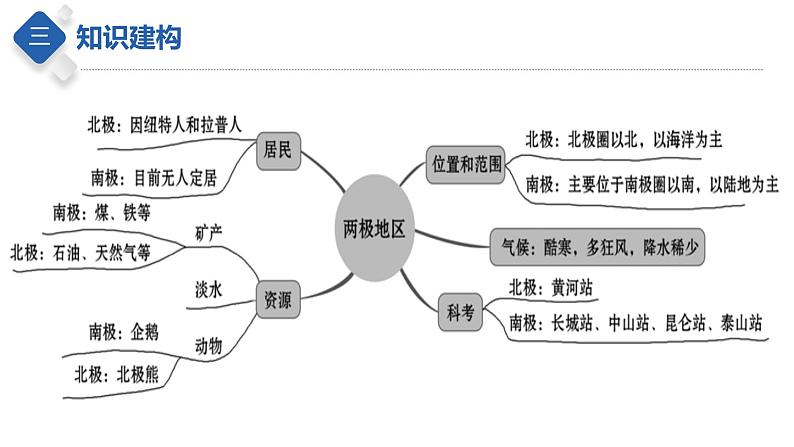 专题12 了解地区：撒哈拉以南非洲和极地地区（课件）-【聚焦中考】2023年中考地理一轮复习课件+背诵要点+专项训练06