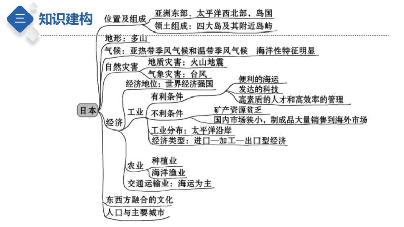 专题13  了解国家：日本和埃及（课件）-【聚焦中考】2023年中考地理一轮复习课件+背诵要点+专项训练05