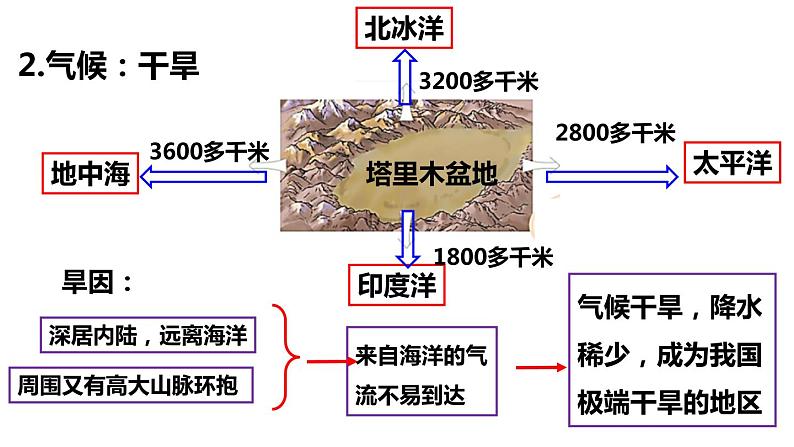 人教版地理八年级下册1塔里木盆地课件PPT06