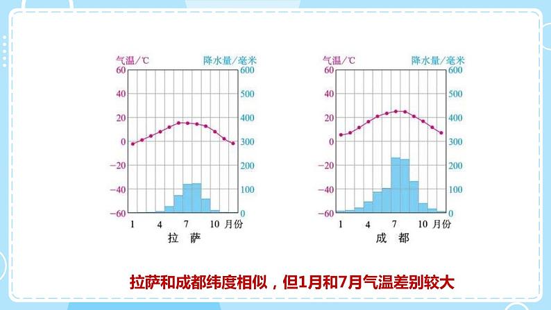 人教版地理八年级下册 9.1青藏地区 自然特征与农业预习课件第7页