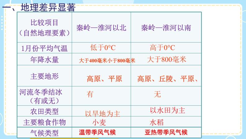 人教版地理八年级下册课件 中国的地理差异08