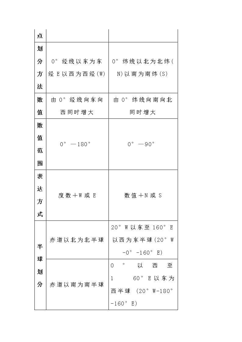 七年级地理上册月考考试复习知识点汇总第2页