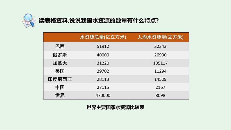 【地理好课】【地理好课】八上第三章第三节《水资源》课件（第1课时）第8页