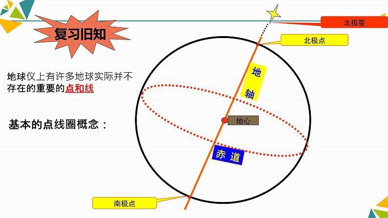 人教版七年级地理上册1地球和地球仪课件PPT第2页