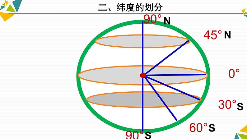 人教版七年级地理上册1地球和地球仪课件PPT第7页