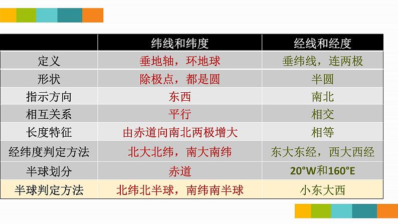 人教版七年级地理上册3地球和地球仪课件PPT第2页