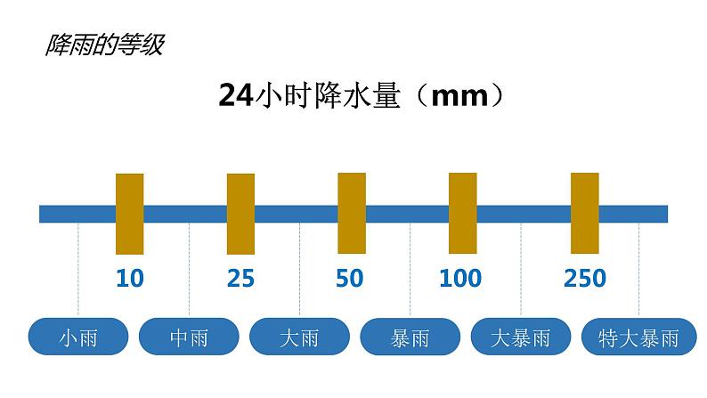 人教版七年级地理上册3降水的变化与分布课件PPT04