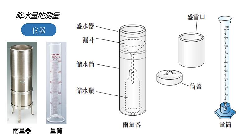 人教版七年级地理上册3降水的变化与分布课件PPT06