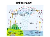 人教版七年级地理上册4降水的变化与分布课件PPT