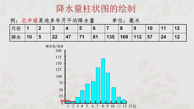 人教版七年级地理上册8降水的变化与分布课件PPT第8页