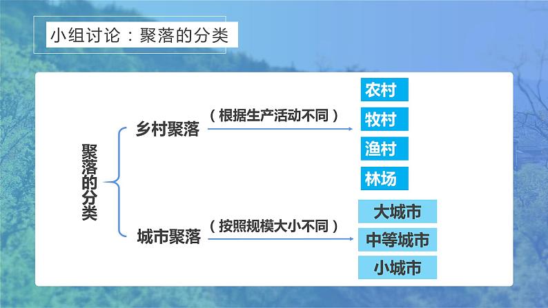 人教版七年级地理上册4人类的聚居地课件PPT05