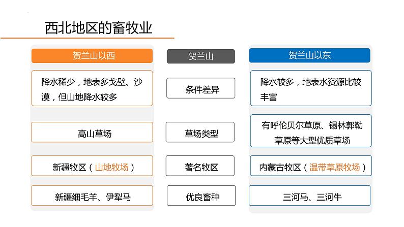 人教版地理八年级下册  西北地区（单元复习）课件+学案08