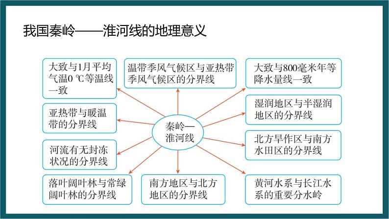 湘教版地理八年级下册期末复习 思维导图（课件）02