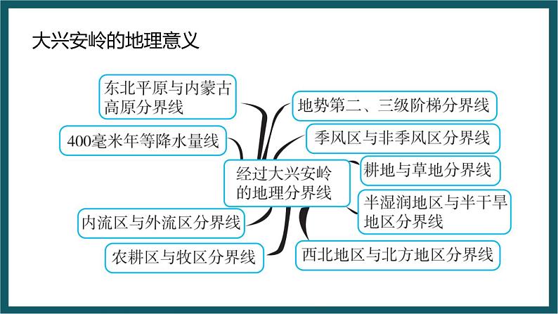 湘教版地理八年级下册期末复习 思维导图（课件）03