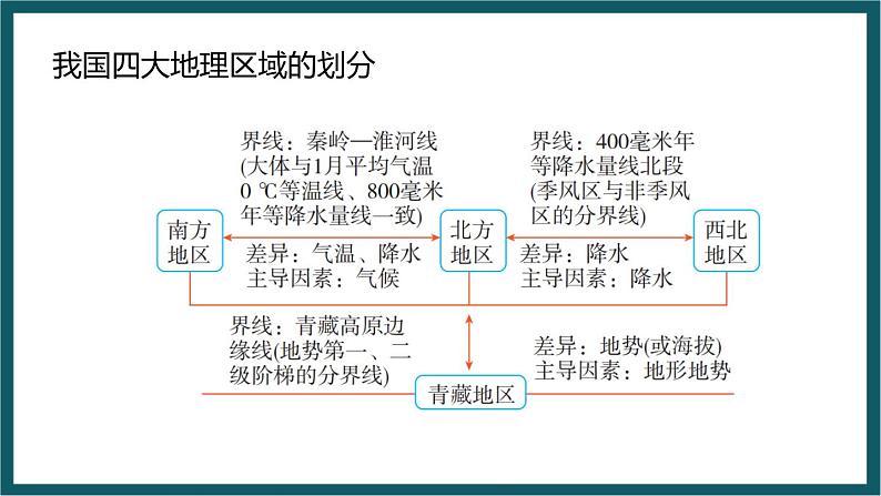 湘教版地理八年级下册期末复习 思维导图（课件）04