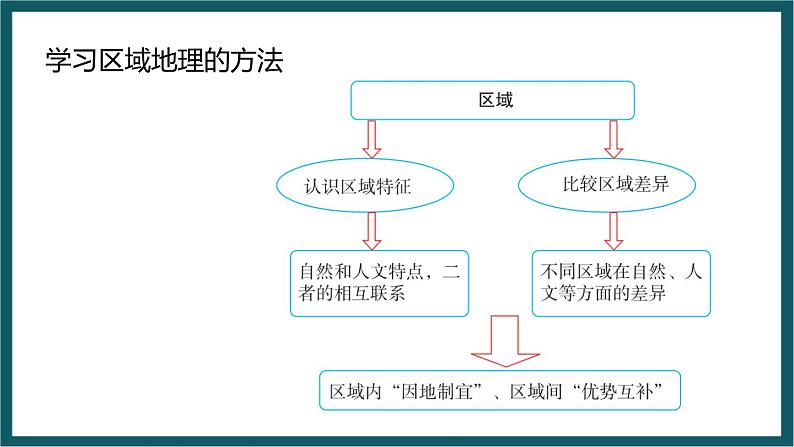 湘教版地理八年级下册期末复习 思维导图（课件）05