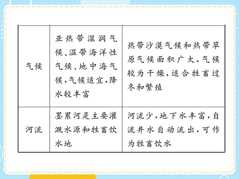 湘教版地理初中7年级_第七节 澳大利亚_澳大利亚复习课件04