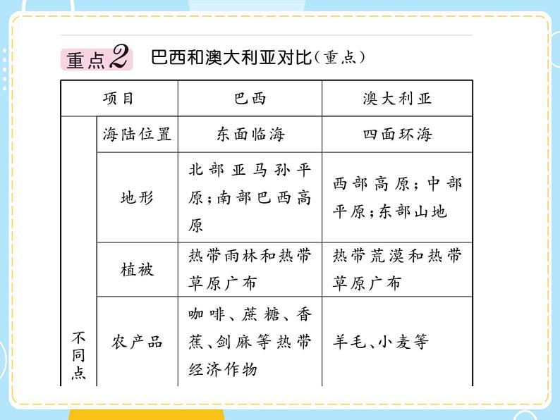 湘教版地理初中7年级_第七节 澳大利亚_澳大利亚复习课件05