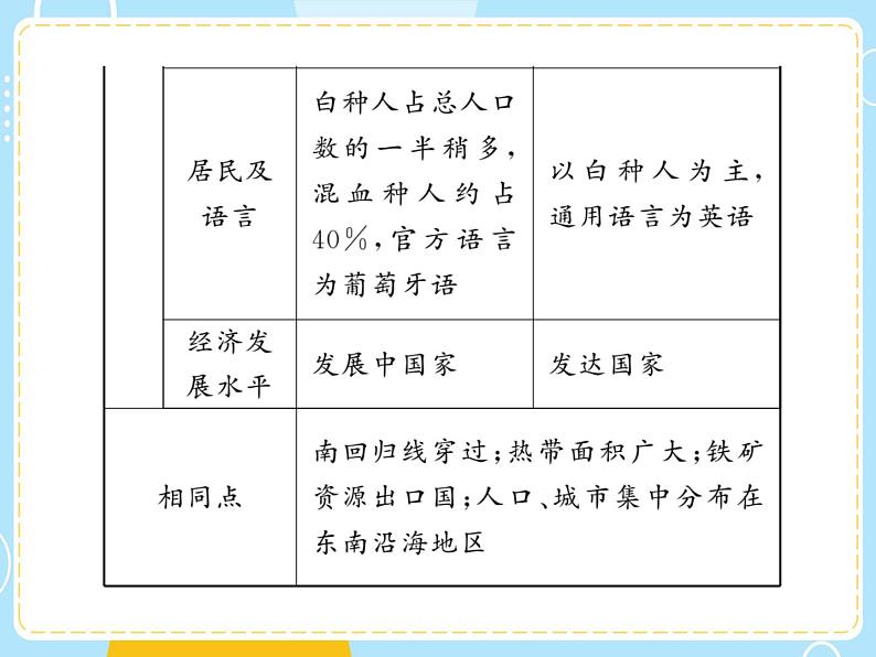 湘教版地理初中7年级_第七节 澳大利亚_澳大利亚复习课件06