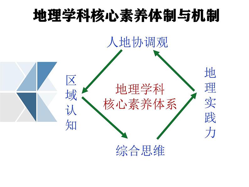 核心素养下的地理教学 讲座课件03