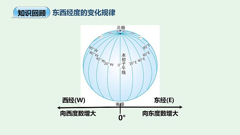 1.1地球和地球仪（第3课时）-七年级上册同步优质课件（人教版）第7页