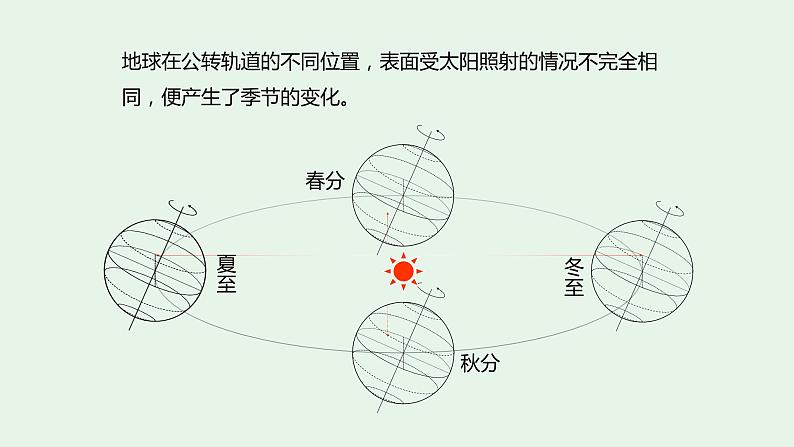 1.2地球的运动（第2课时）-七年级上册同步优质课件（人教版）08