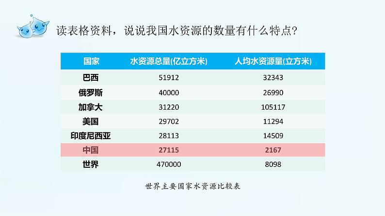 3.3水资源-八年级上册同步优质课件（人教版）07