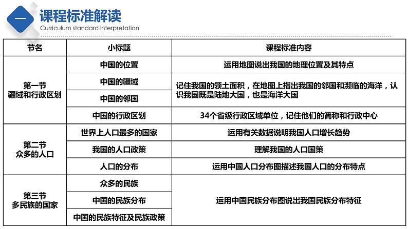 第二章  中国的疆域和人口【复习课件】-七年级地理上册单元复习过过过（中图版）第3页