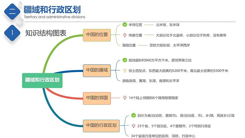 第二章  中国的疆域和人口【复习课件】-七年级地理上册单元复习过过过（中图版）第4页