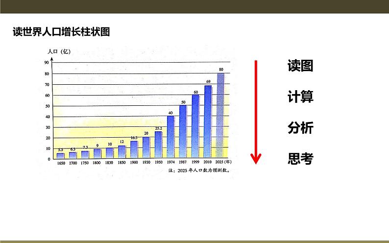 3.1 世界的人口-七年级地理上册同步备课优质课件（湘教版）第5页