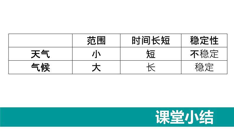 4.1 天气和气候-七年级地理上册同步备课优质课件（湘教版）06