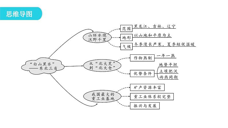 人教版八年级地理下册第六章第二节“白山黑水”——东北三省教学课件第6页