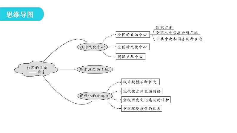 人教版八年级地理下册第六章第四节祖国的首都——北京教学课件第6页