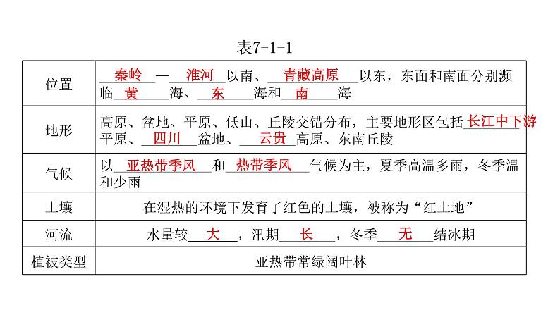 人教版八年级地理下册第七章第一节自然特征与农业教学课件第7页